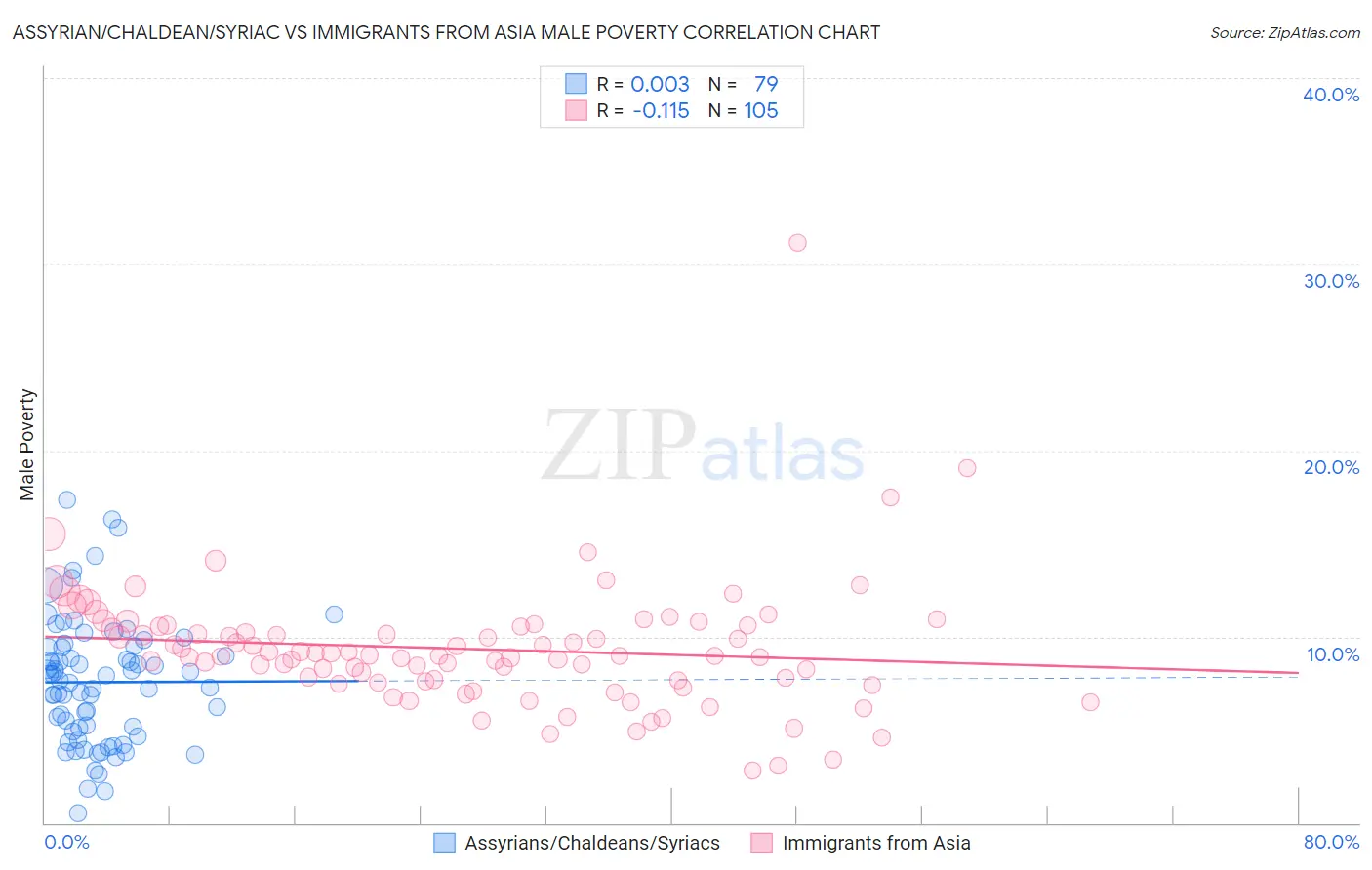 Assyrian/Chaldean/Syriac vs Immigrants from Asia Male Poverty