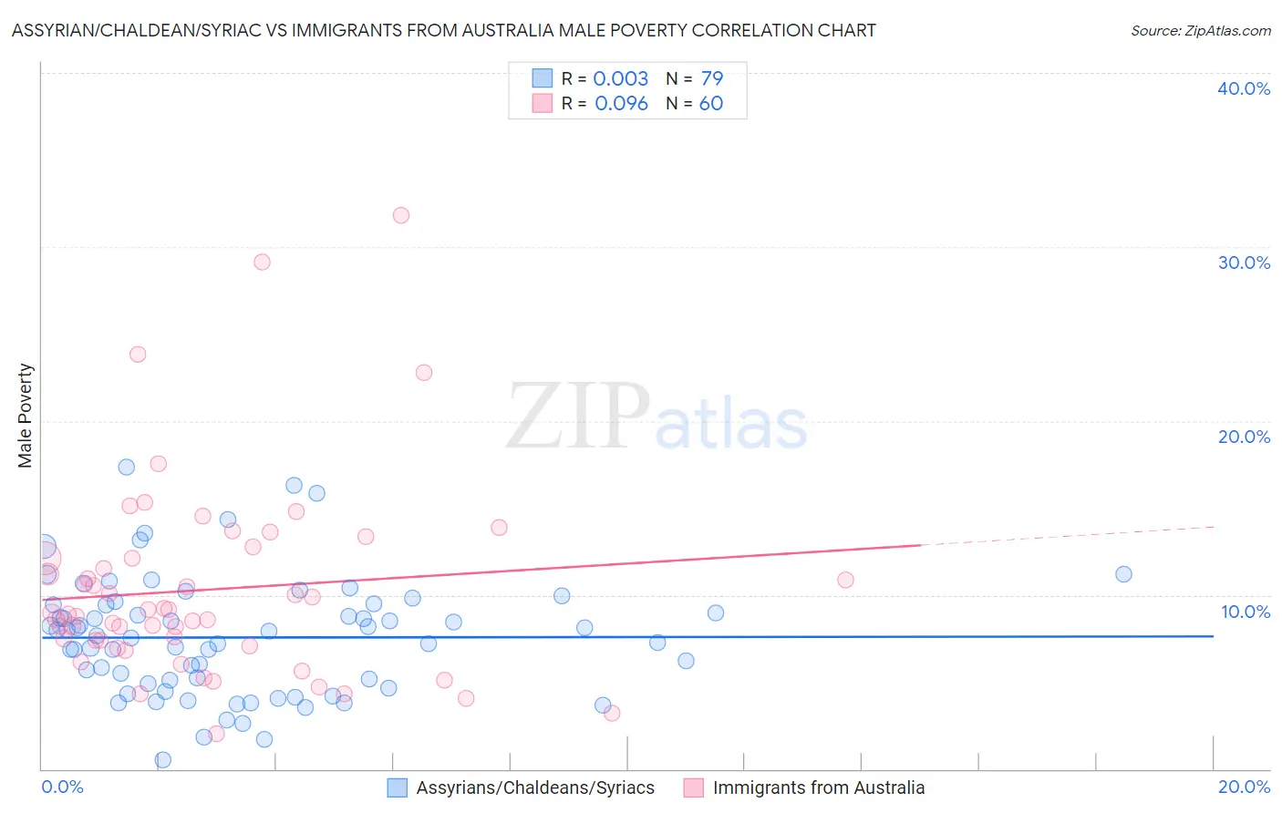 Assyrian/Chaldean/Syriac vs Immigrants from Australia Male Poverty