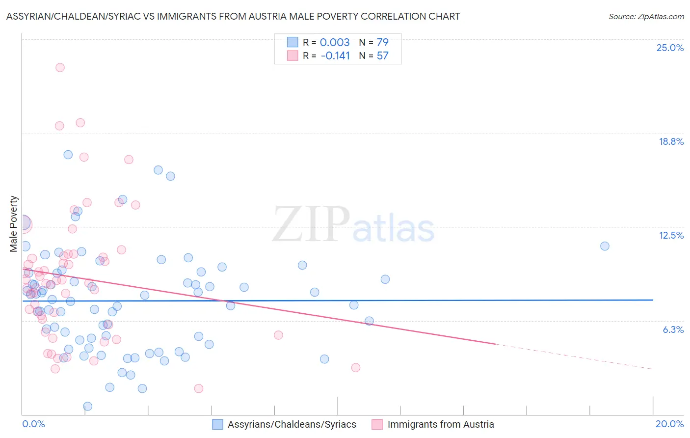 Assyrian/Chaldean/Syriac vs Immigrants from Austria Male Poverty