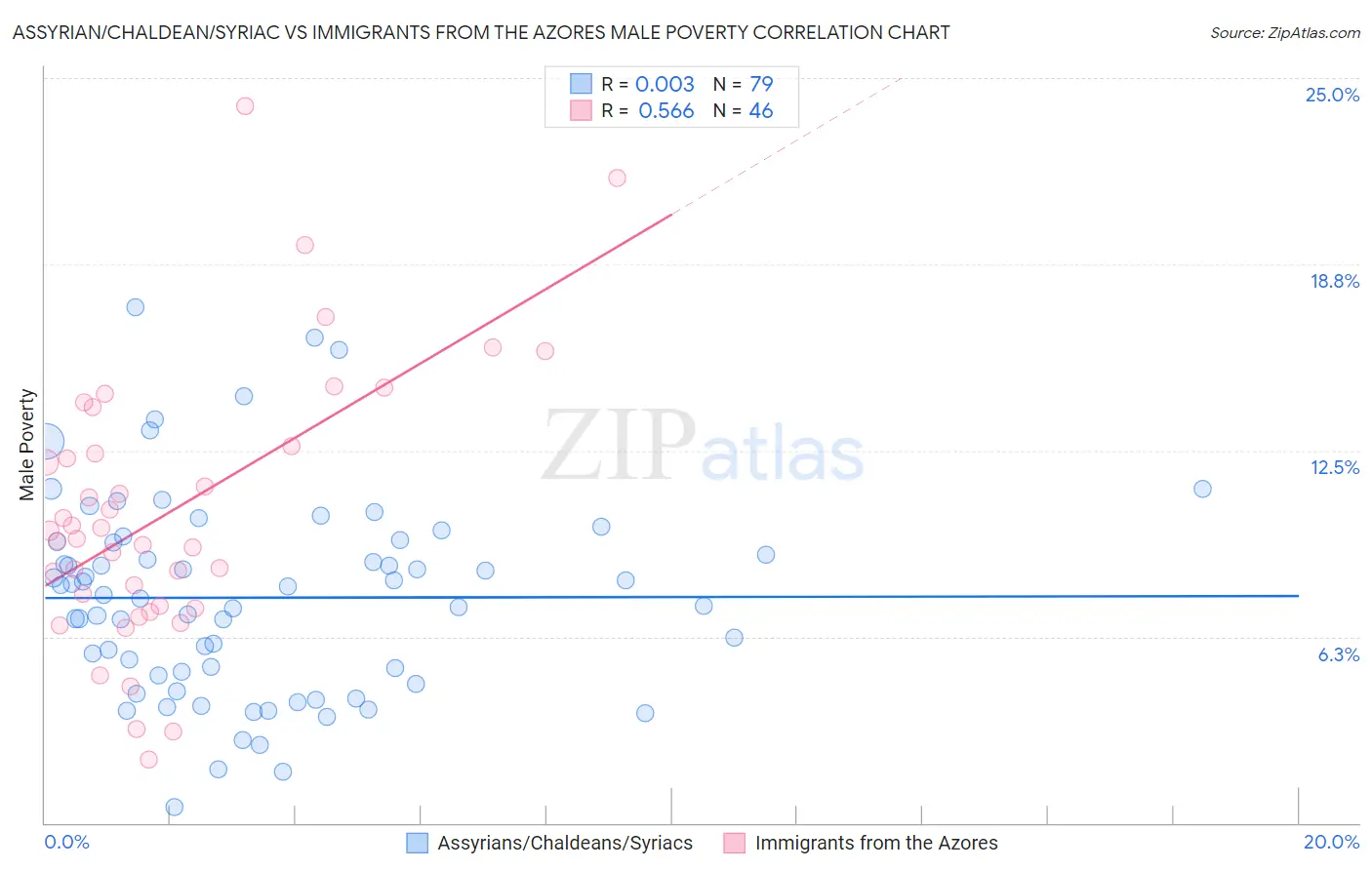 Assyrian/Chaldean/Syriac vs Immigrants from the Azores Male Poverty
