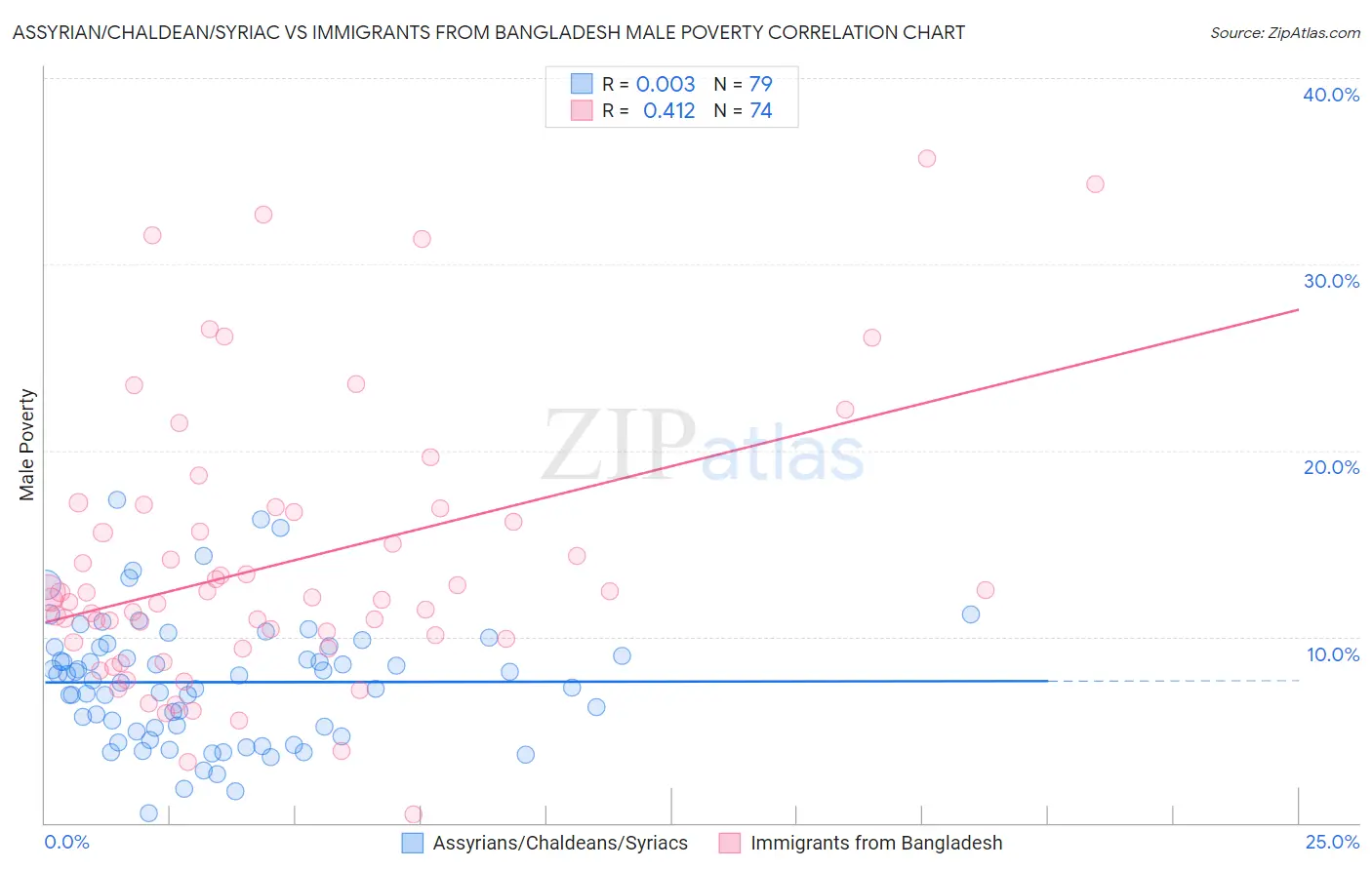 Assyrian/Chaldean/Syriac vs Immigrants from Bangladesh Male Poverty