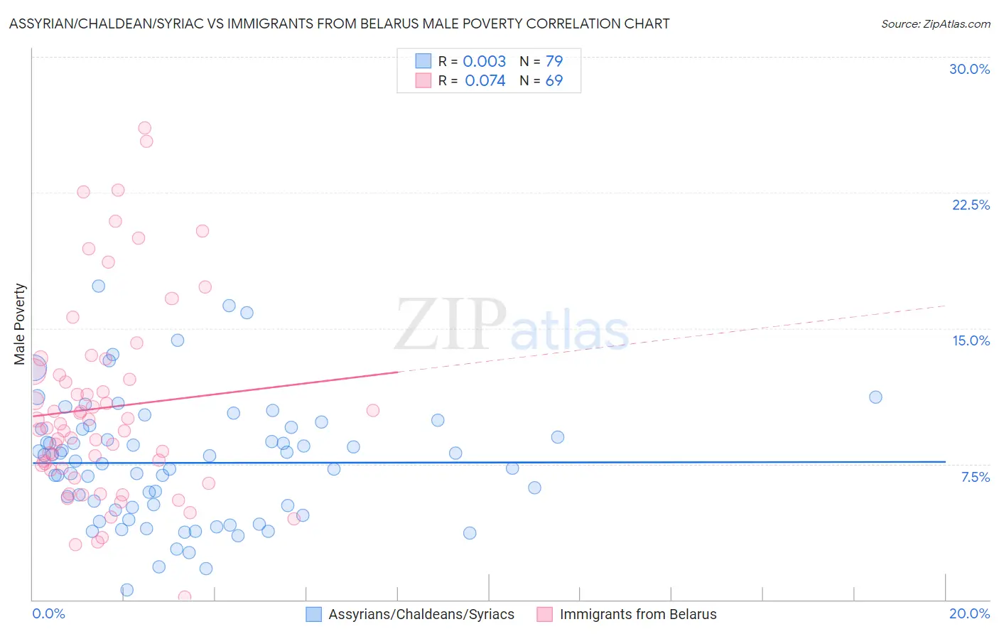 Assyrian/Chaldean/Syriac vs Immigrants from Belarus Male Poverty