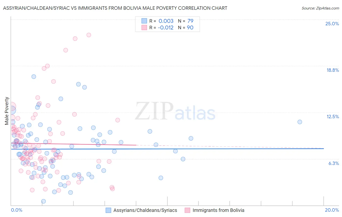 Assyrian/Chaldean/Syriac vs Immigrants from Bolivia Male Poverty