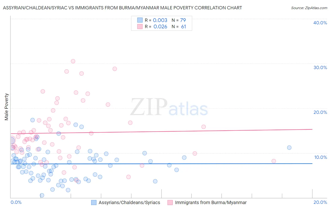 Assyrian/Chaldean/Syriac vs Immigrants from Burma/Myanmar Male Poverty
