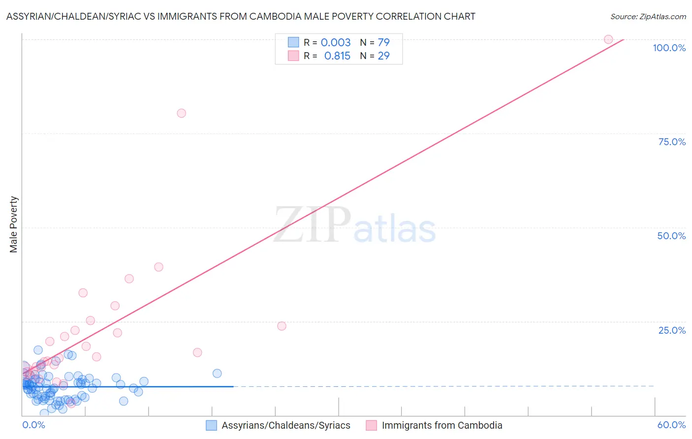 Assyrian/Chaldean/Syriac vs Immigrants from Cambodia Male Poverty
