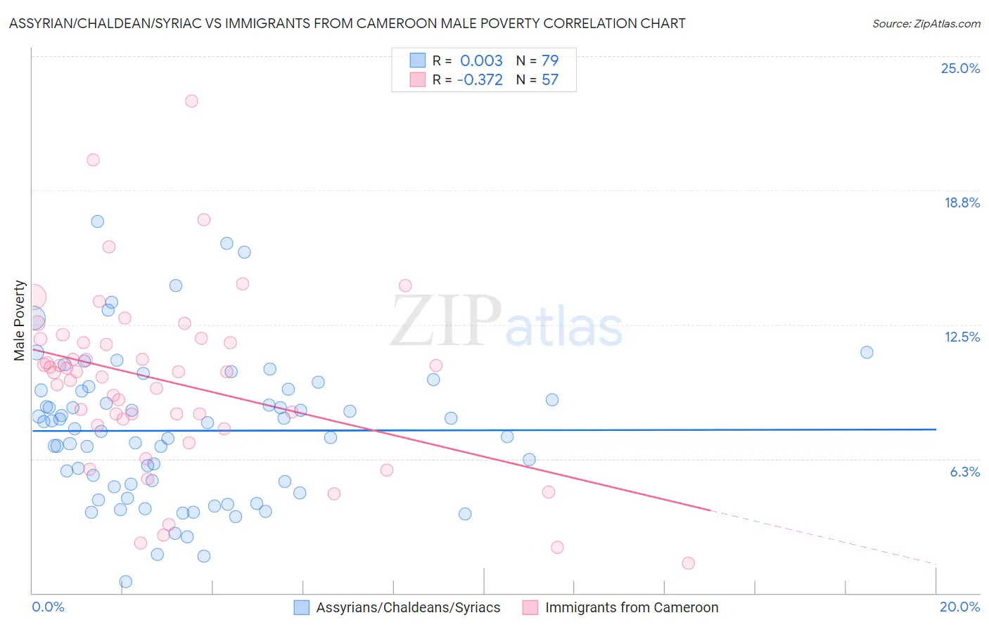 Assyrian/Chaldean/Syriac vs Immigrants from Cameroon Male Poverty