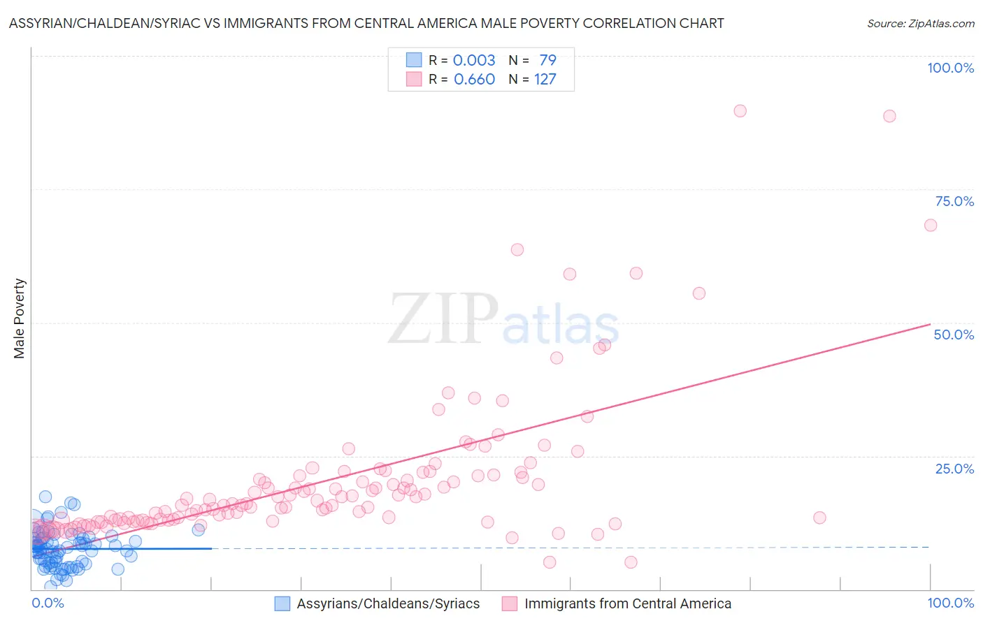 Assyrian/Chaldean/Syriac vs Immigrants from Central America Male Poverty