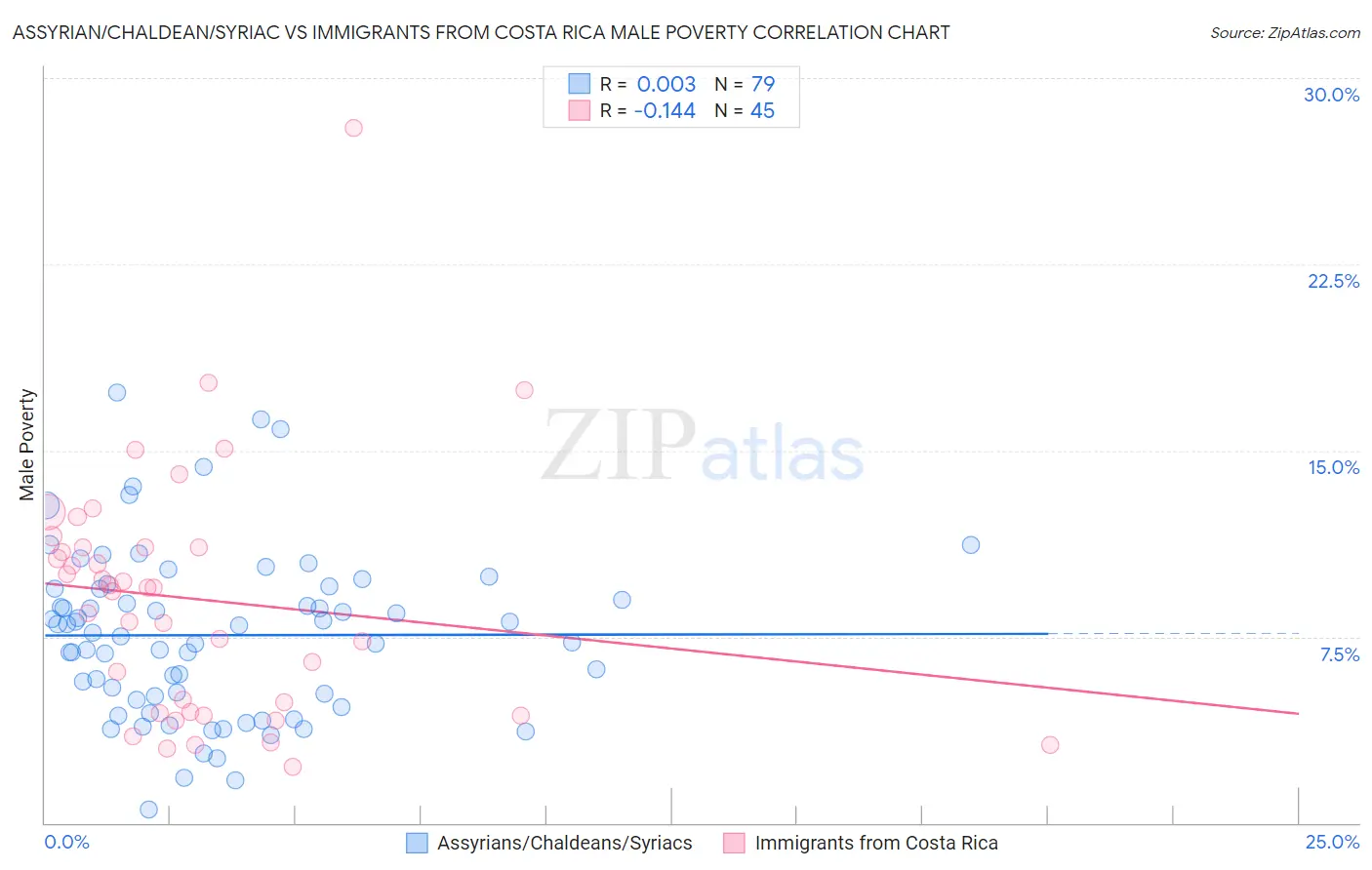 Assyrian/Chaldean/Syriac vs Immigrants from Costa Rica Male Poverty