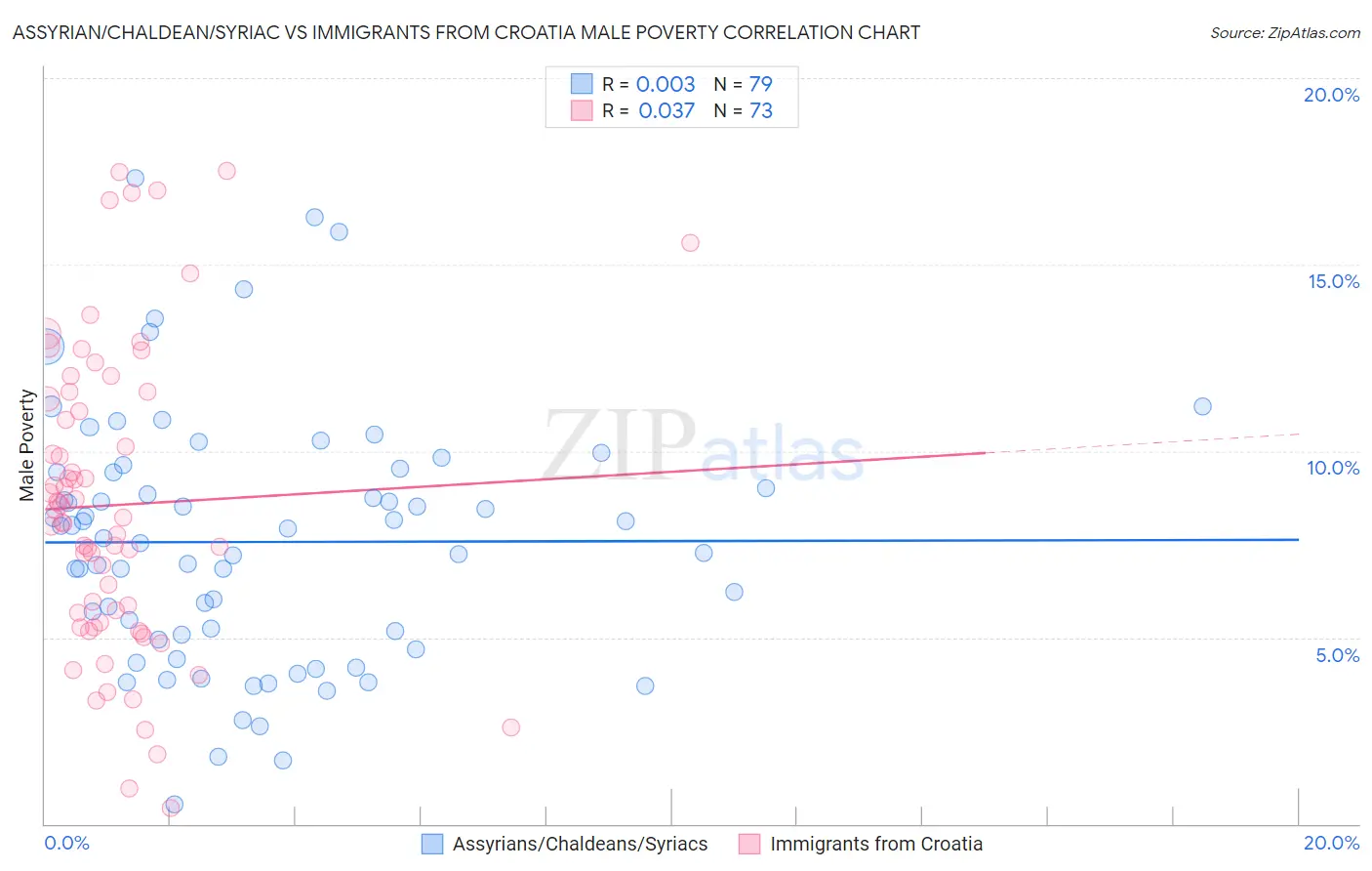 Assyrian/Chaldean/Syriac vs Immigrants from Croatia Male Poverty