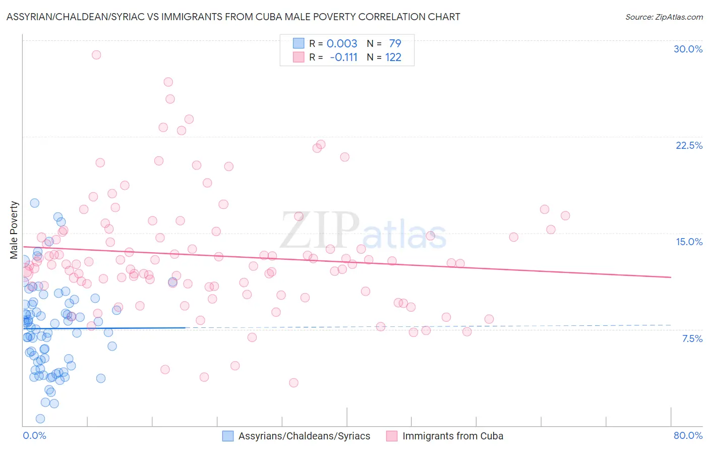 Assyrian/Chaldean/Syriac vs Immigrants from Cuba Male Poverty