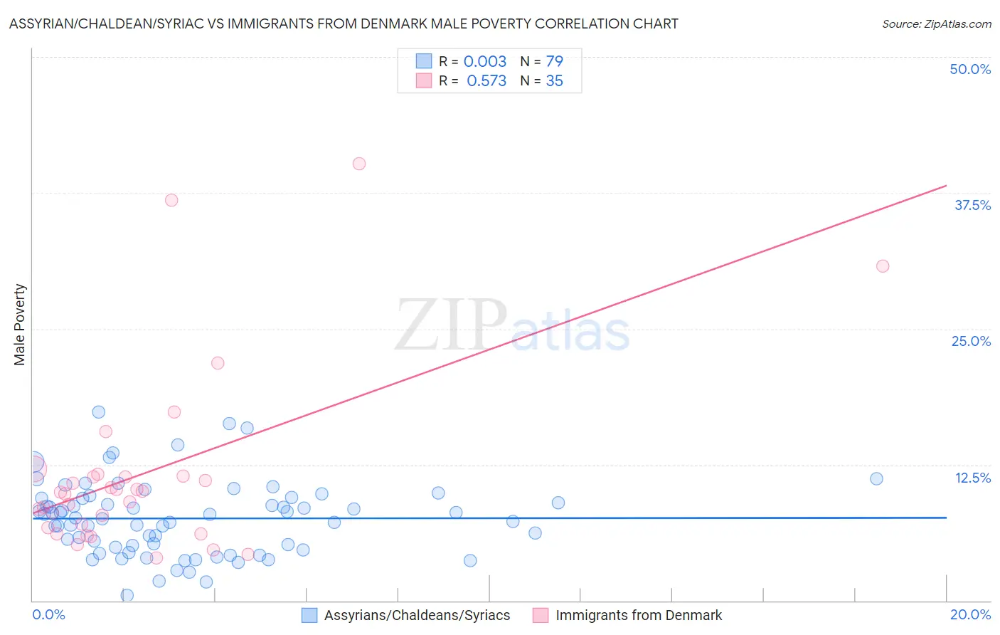 Assyrian/Chaldean/Syriac vs Immigrants from Denmark Male Poverty