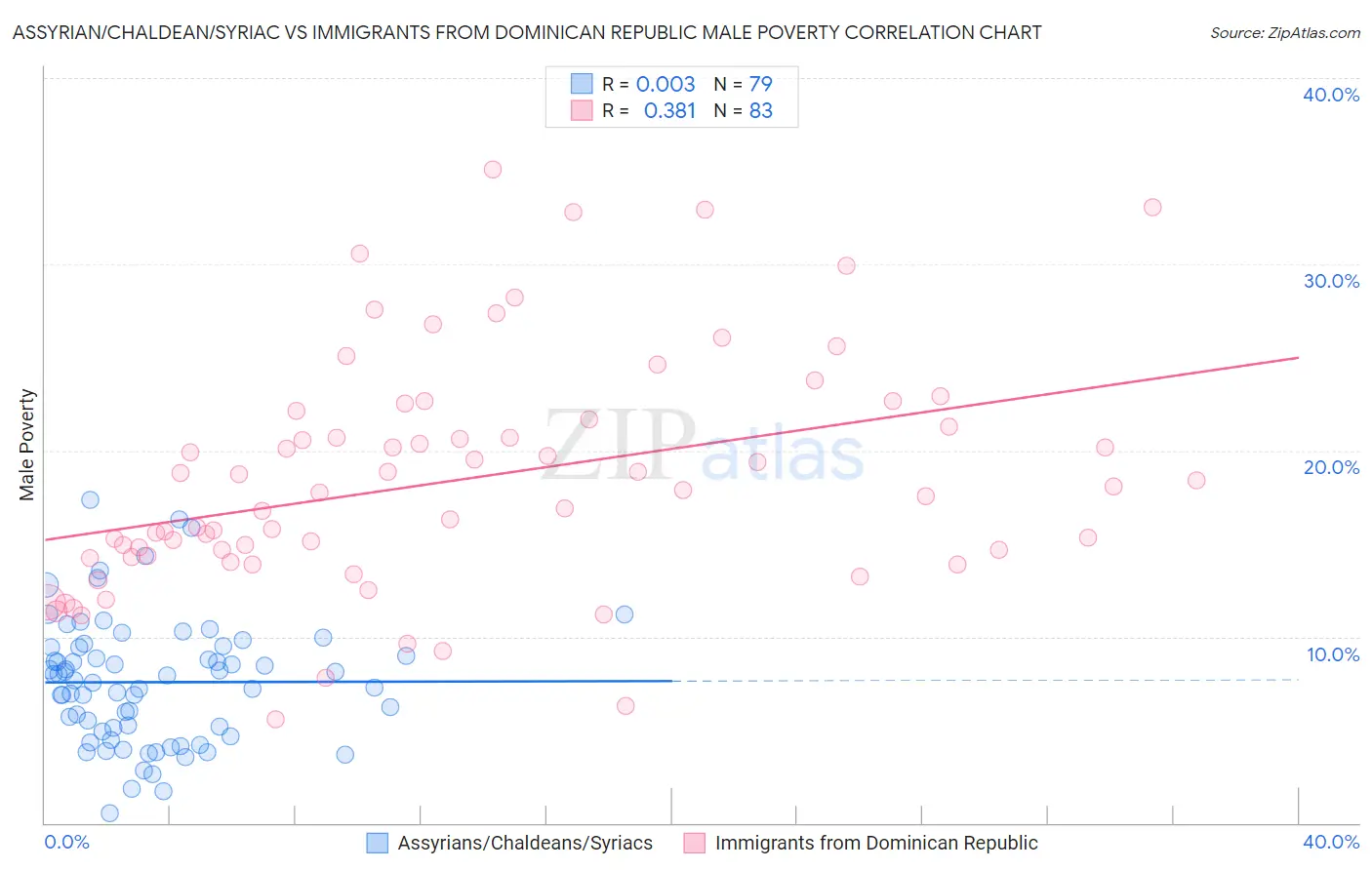 Assyrian/Chaldean/Syriac vs Immigrants from Dominican Republic Male Poverty