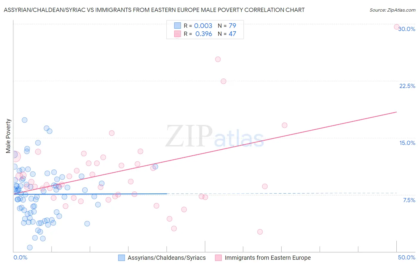 Assyrian/Chaldean/Syriac vs Immigrants from Eastern Europe Male Poverty