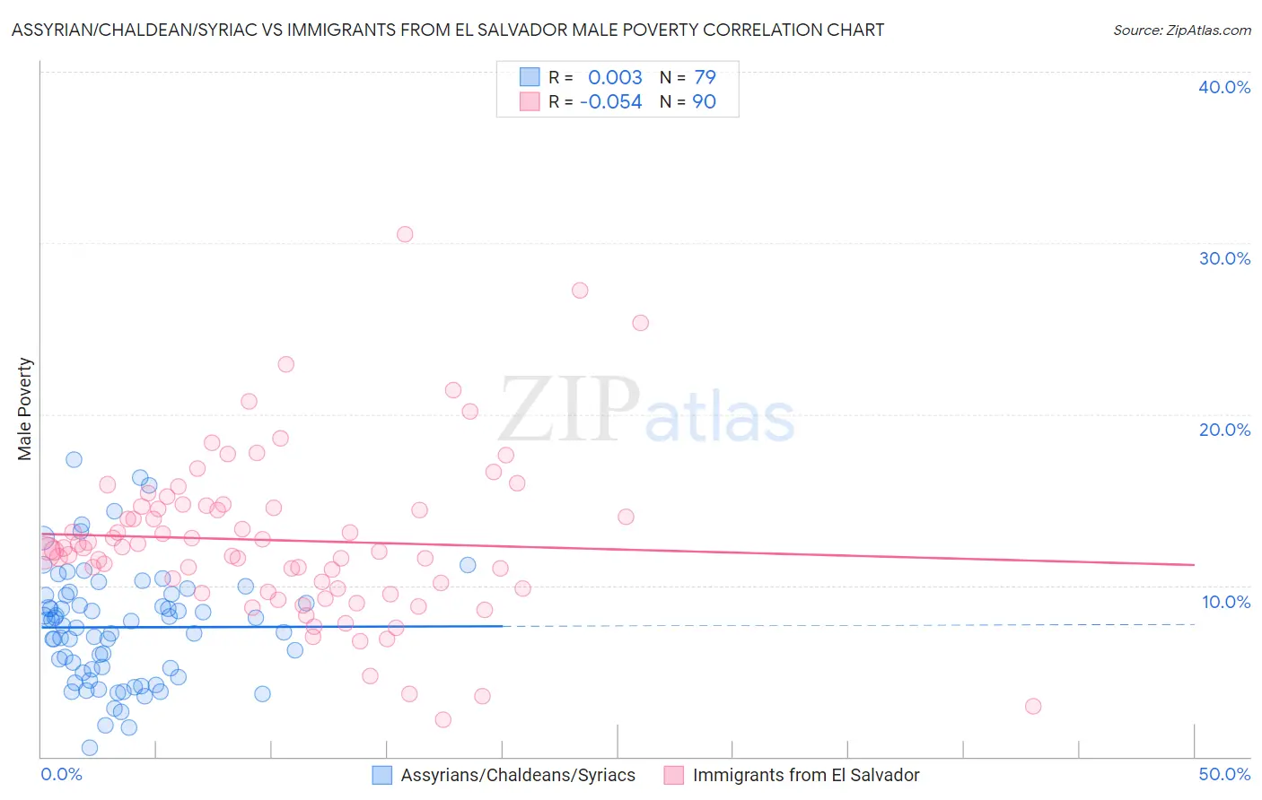 Assyrian/Chaldean/Syriac vs Immigrants from El Salvador Male Poverty