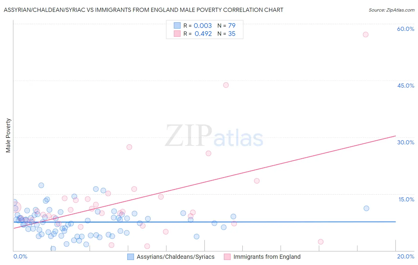 Assyrian/Chaldean/Syriac vs Immigrants from England Male Poverty
