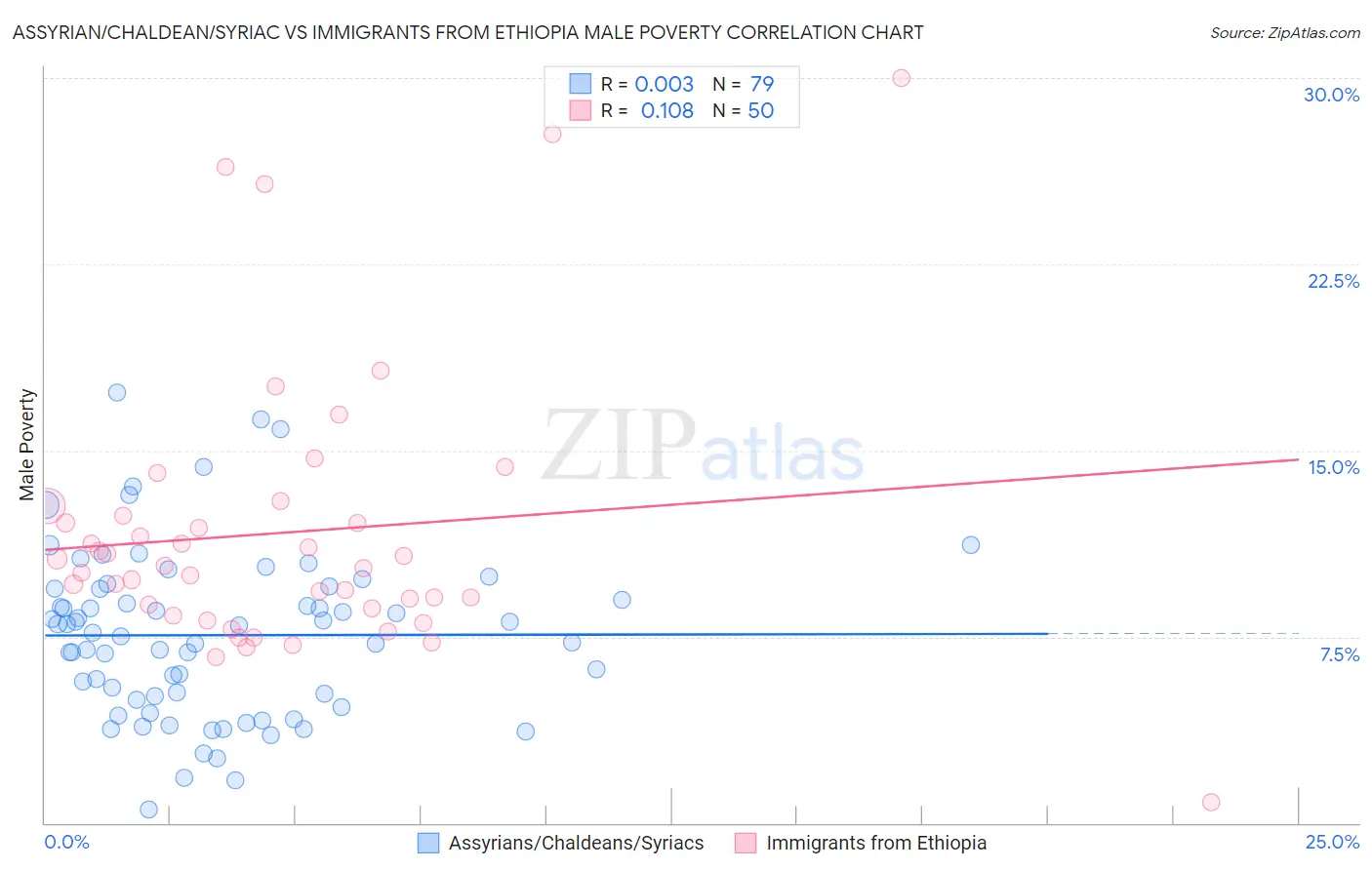 Assyrian/Chaldean/Syriac vs Immigrants from Ethiopia Male Poverty