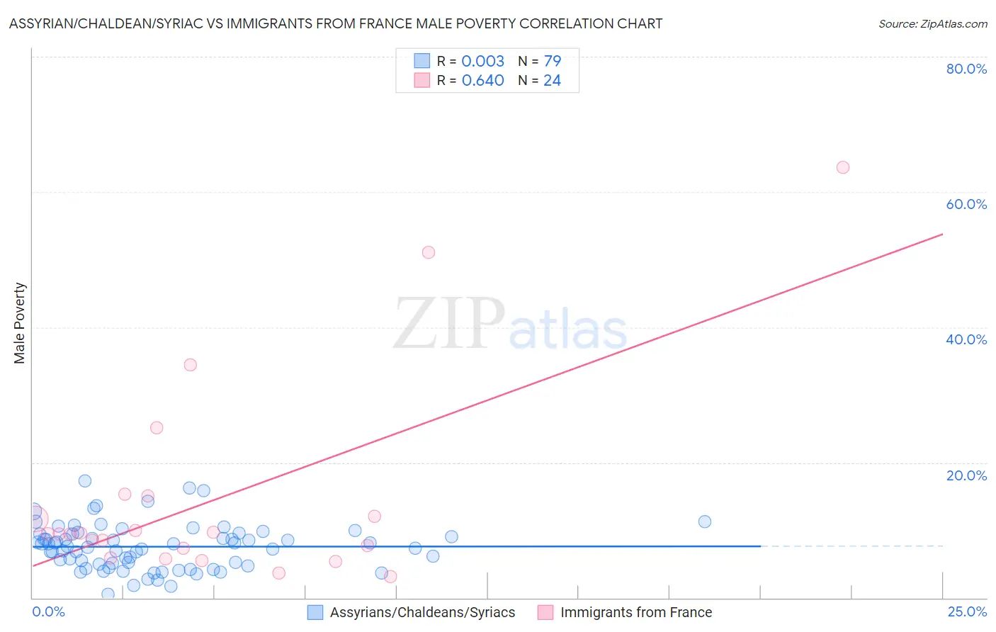 Assyrian/Chaldean/Syriac vs Immigrants from France Male Poverty