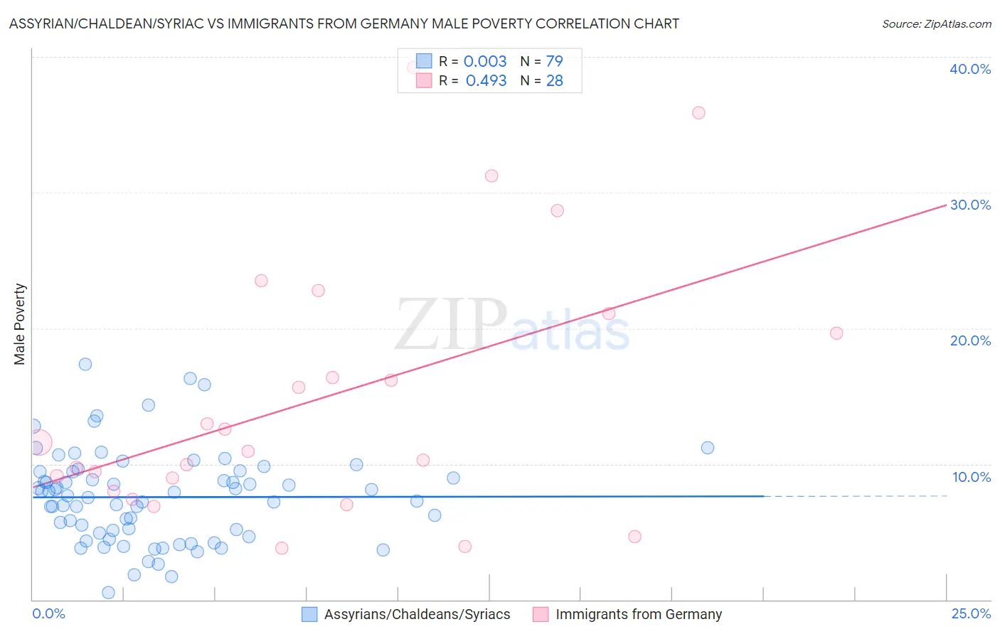 Assyrian/Chaldean/Syriac vs Immigrants from Germany Male Poverty