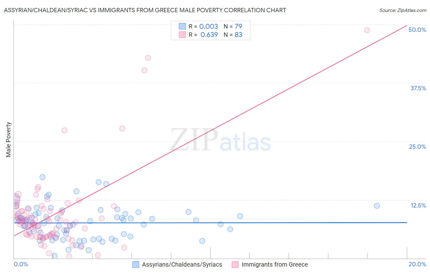 Assyrian/Chaldean/Syriac vs Immigrants from Greece Male Poverty