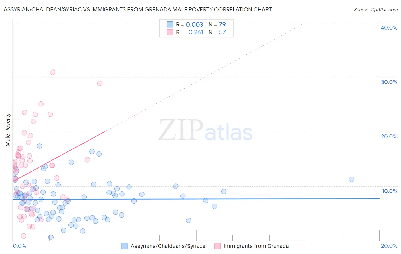Assyrian/Chaldean/Syriac vs Immigrants from Grenada Male Poverty