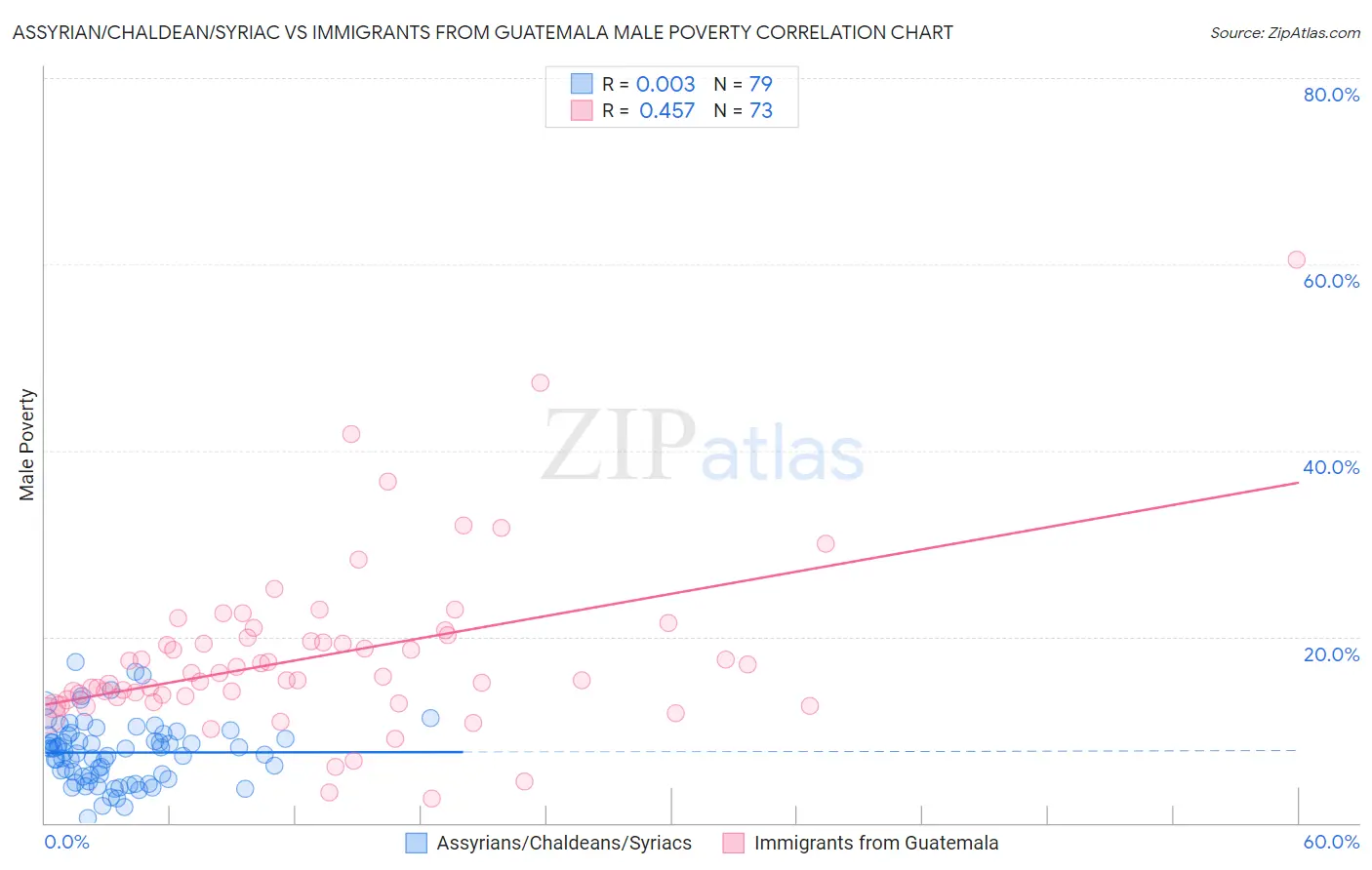 Assyrian/Chaldean/Syriac vs Immigrants from Guatemala Male Poverty