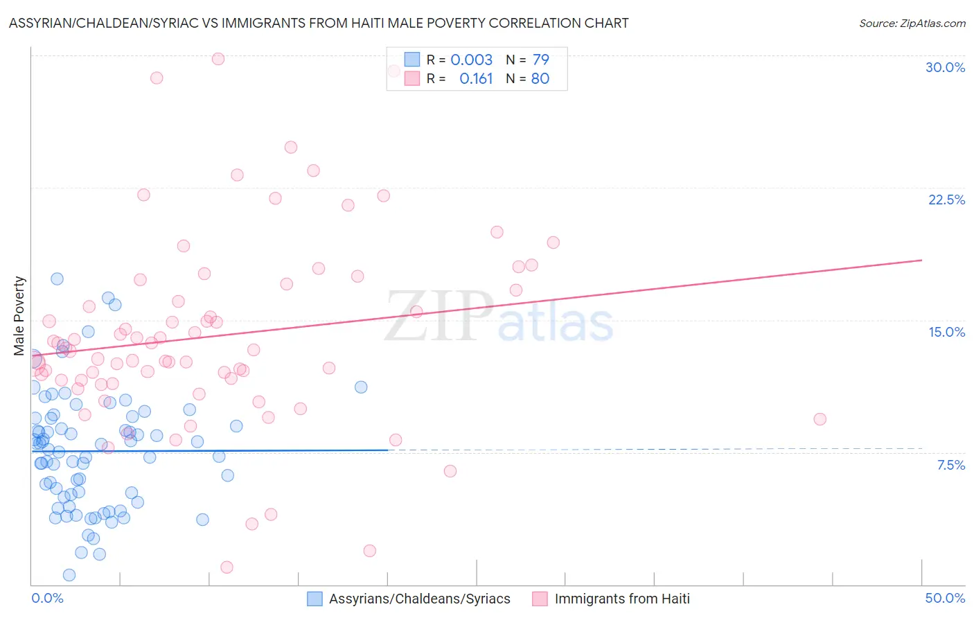 Assyrian/Chaldean/Syriac vs Immigrants from Haiti Male Poverty
