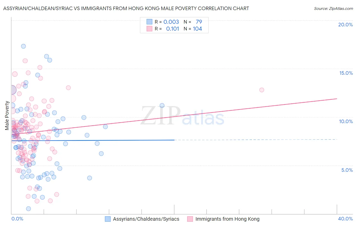 Assyrian/Chaldean/Syriac vs Immigrants from Hong Kong Male Poverty