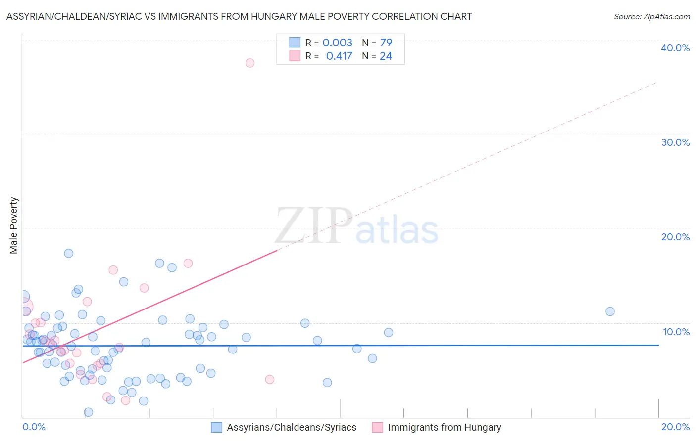 Assyrian/Chaldean/Syriac vs Immigrants from Hungary Male Poverty