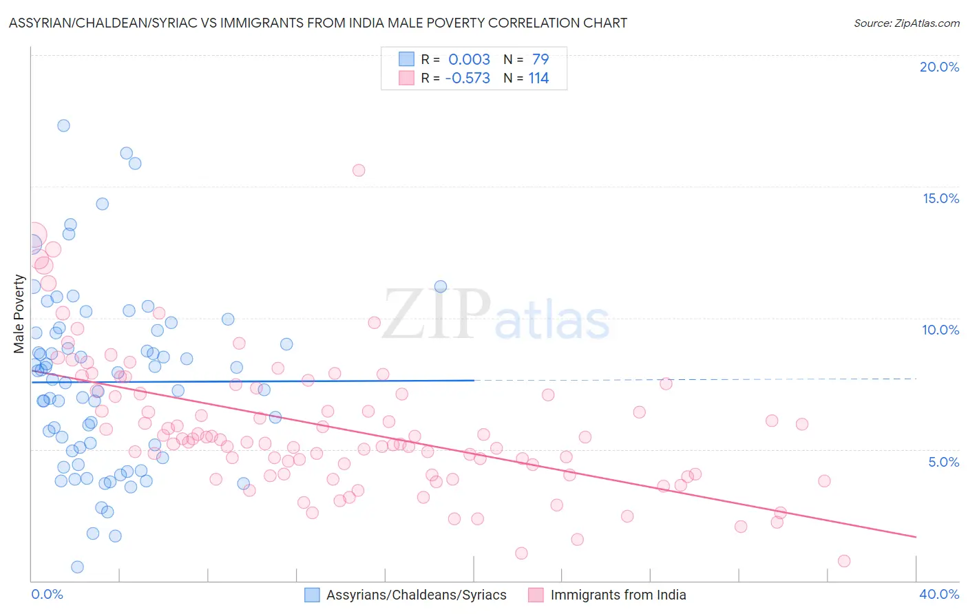 Assyrian/Chaldean/Syriac vs Immigrants from India Male Poverty