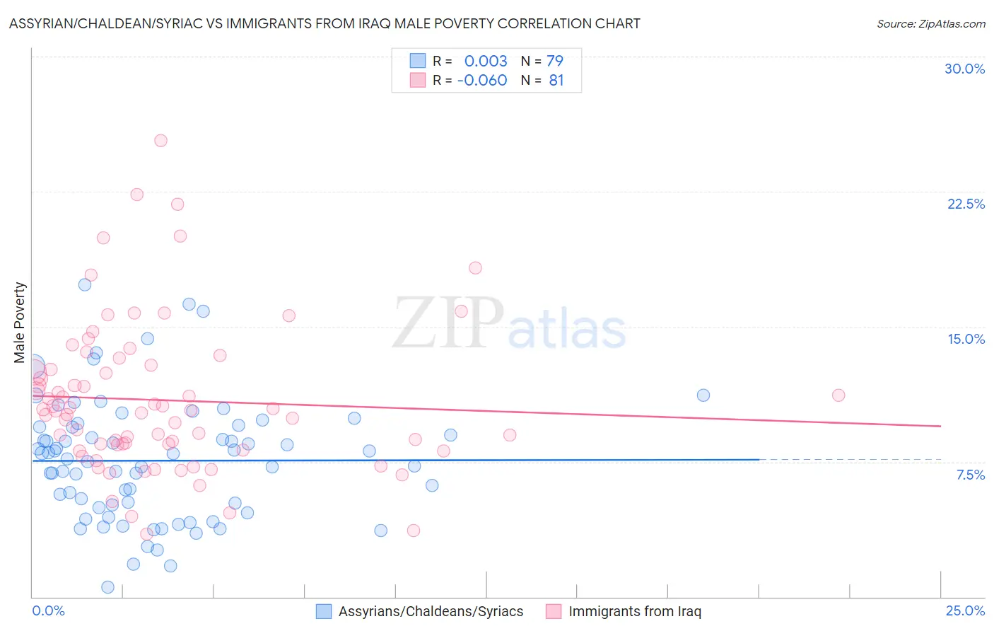 Assyrian/Chaldean/Syriac vs Immigrants from Iraq Male Poverty