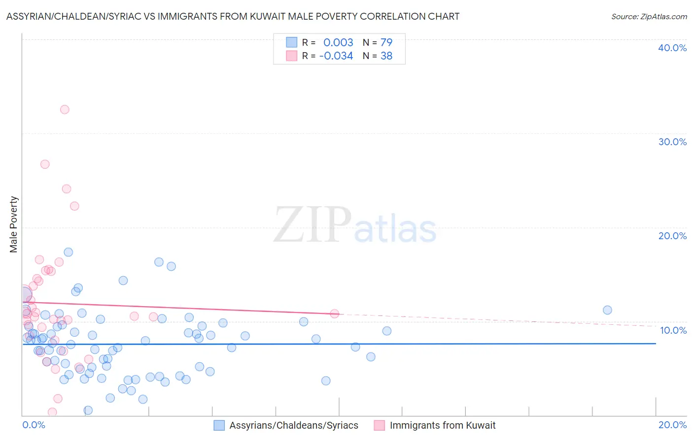 Assyrian/Chaldean/Syriac vs Immigrants from Kuwait Male Poverty