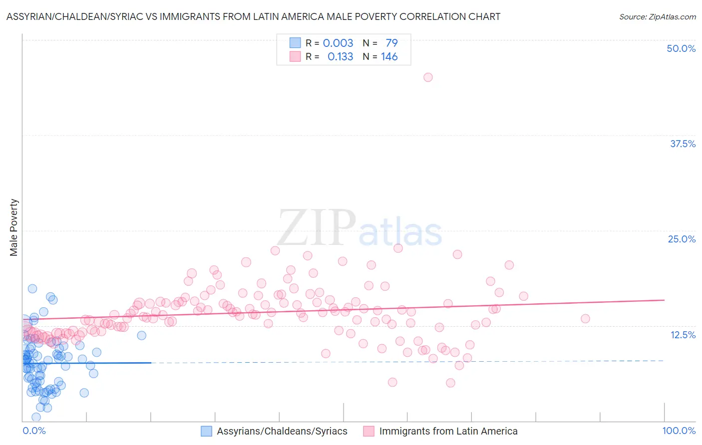 Assyrian/Chaldean/Syriac vs Immigrants from Latin America Male Poverty