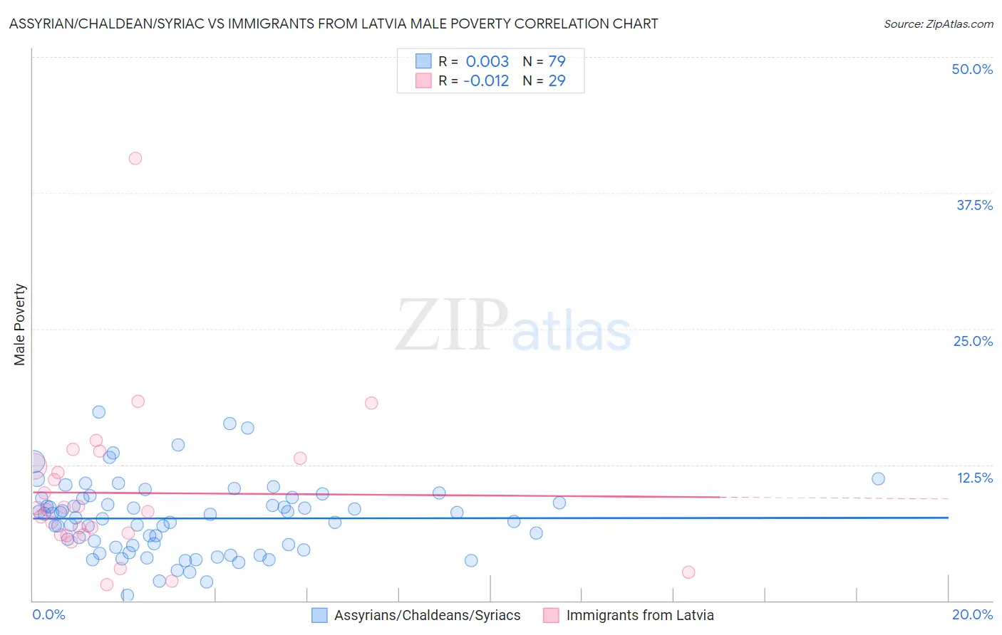 Assyrian/Chaldean/Syriac vs Immigrants from Latvia Male Poverty