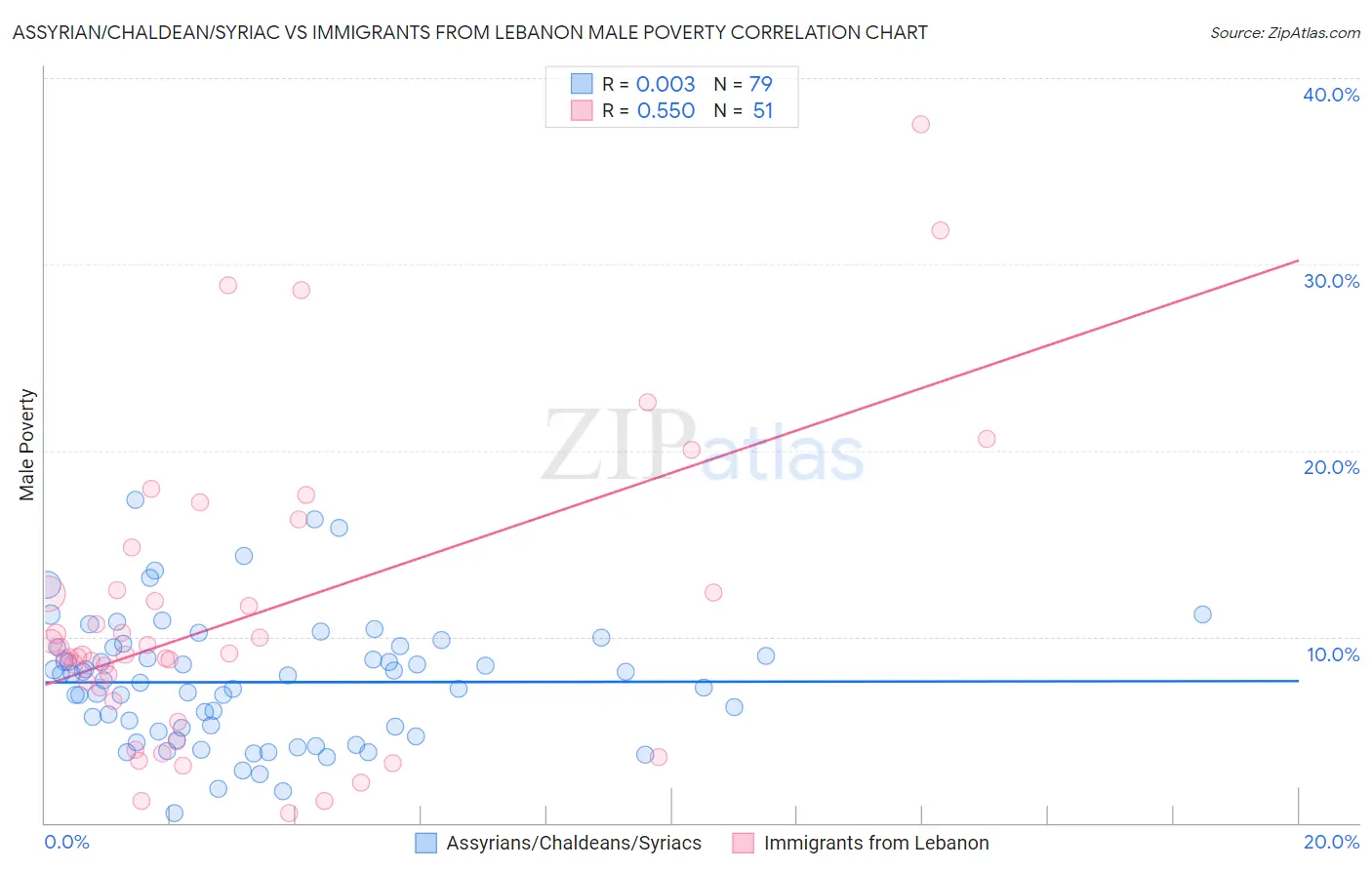 Assyrian/Chaldean/Syriac vs Immigrants from Lebanon Male Poverty
