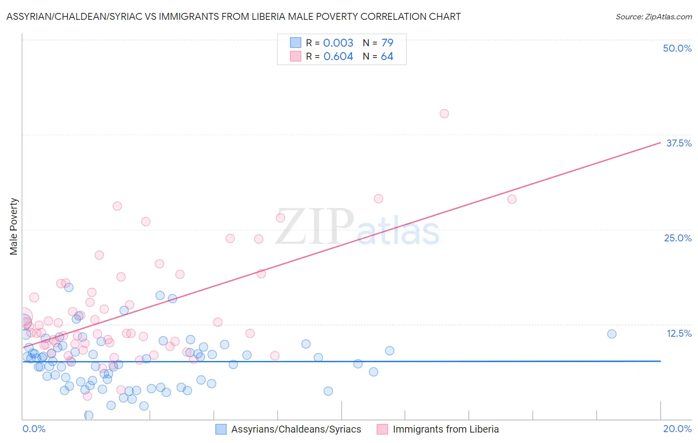 Assyrian/Chaldean/Syriac vs Immigrants from Liberia Male Poverty