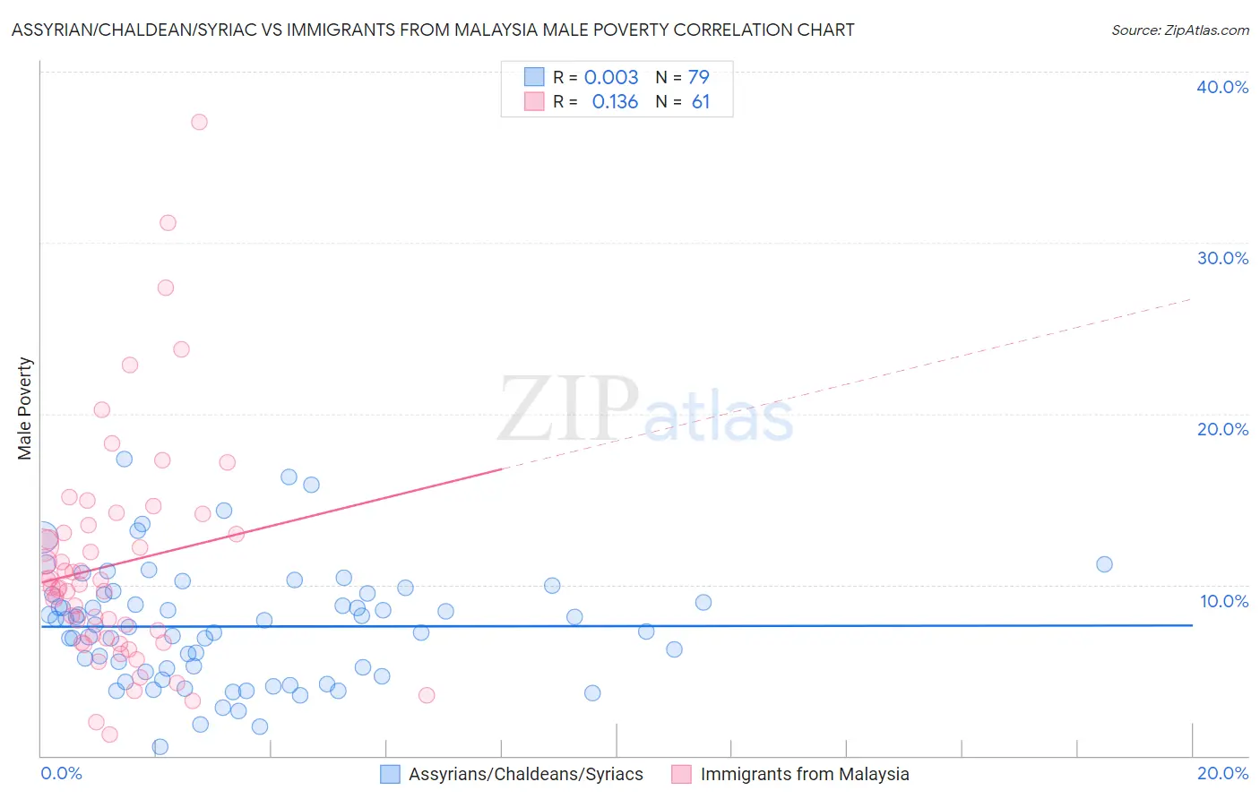 Assyrian/Chaldean/Syriac vs Immigrants from Malaysia Male Poverty
