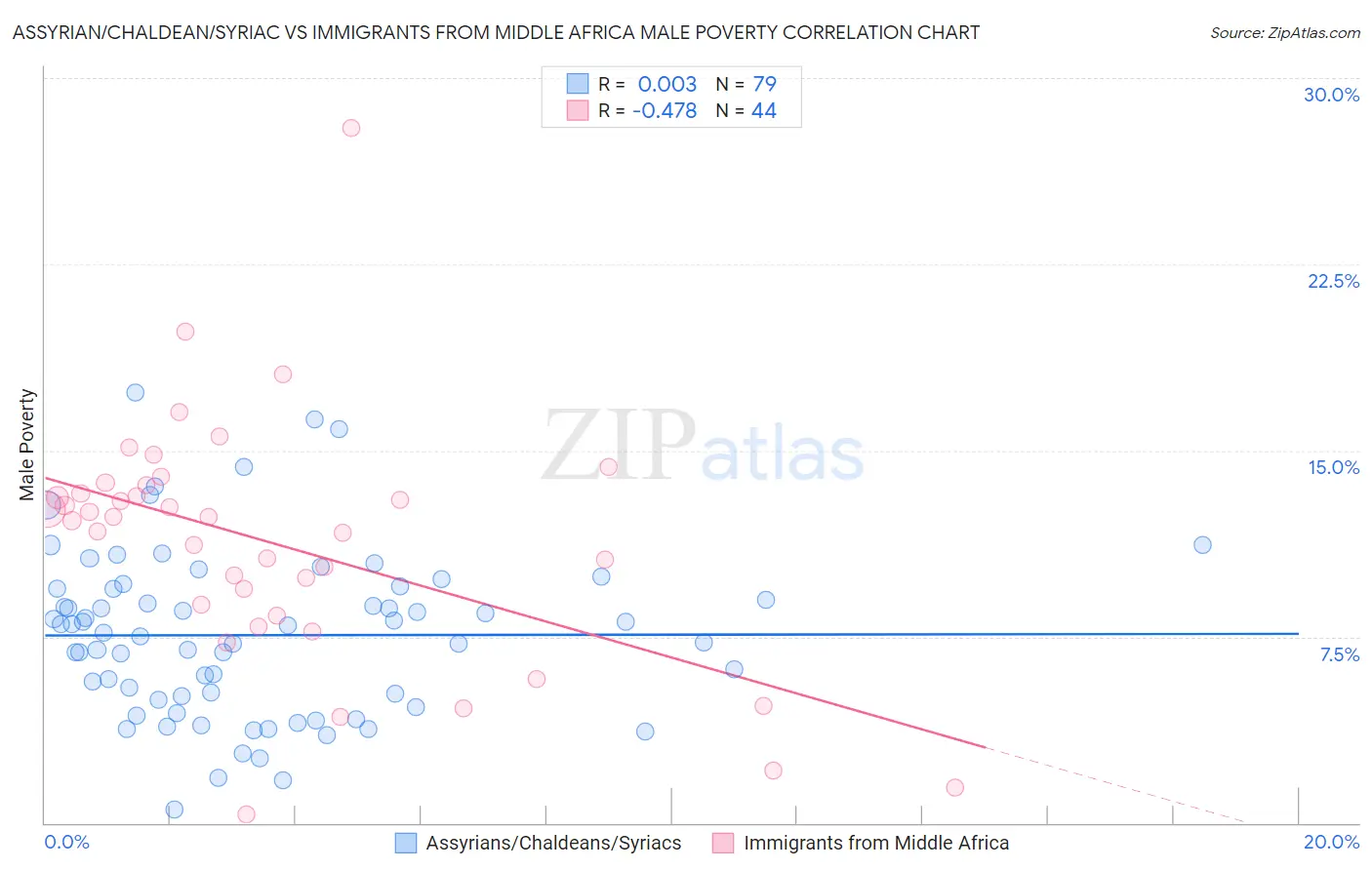 Assyrian/Chaldean/Syriac vs Immigrants from Middle Africa Male Poverty