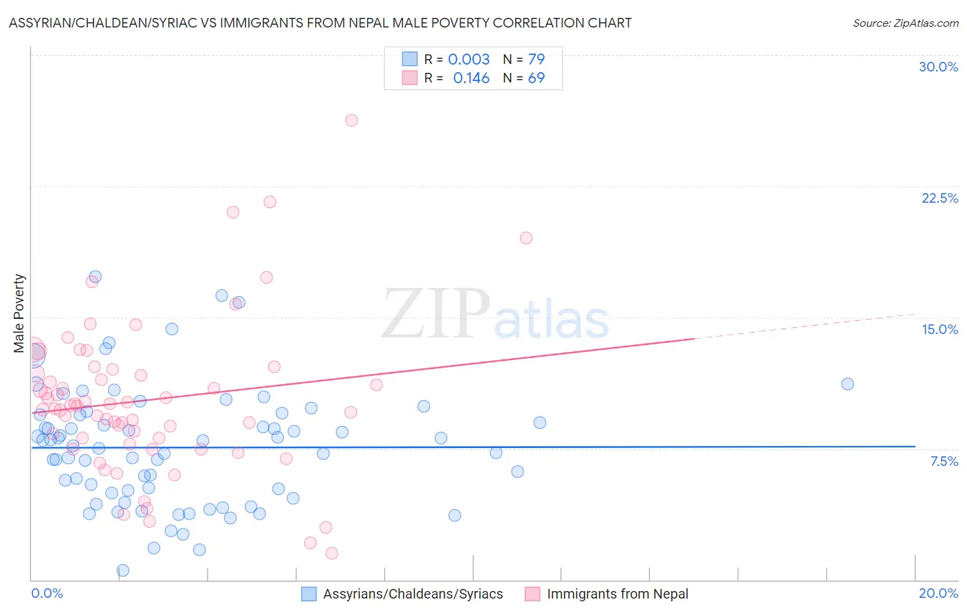 Assyrian/Chaldean/Syriac vs Immigrants from Nepal Male Poverty