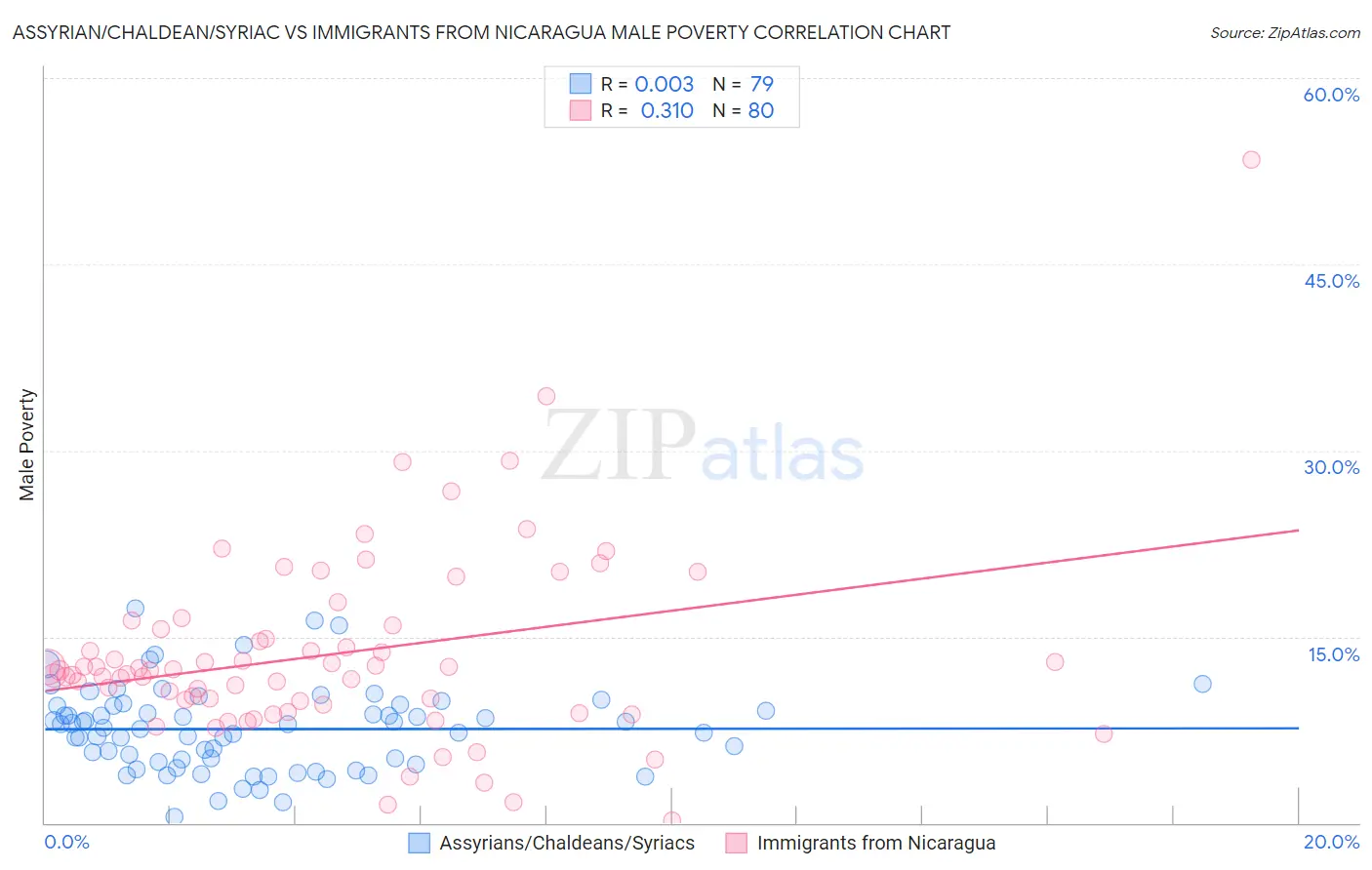 Assyrian/Chaldean/Syriac vs Immigrants from Nicaragua Male Poverty