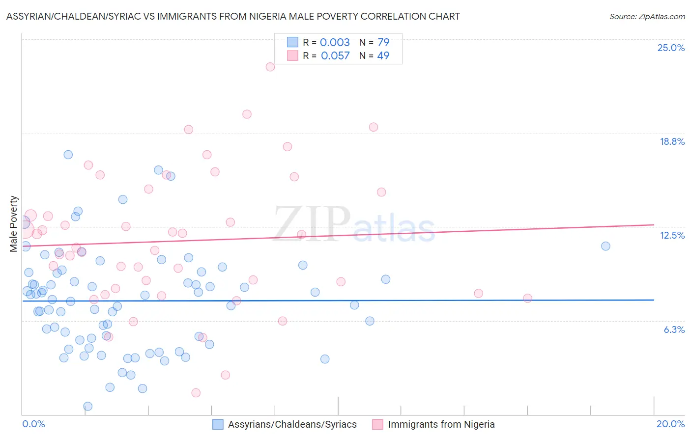 Assyrian/Chaldean/Syriac vs Immigrants from Nigeria Male Poverty