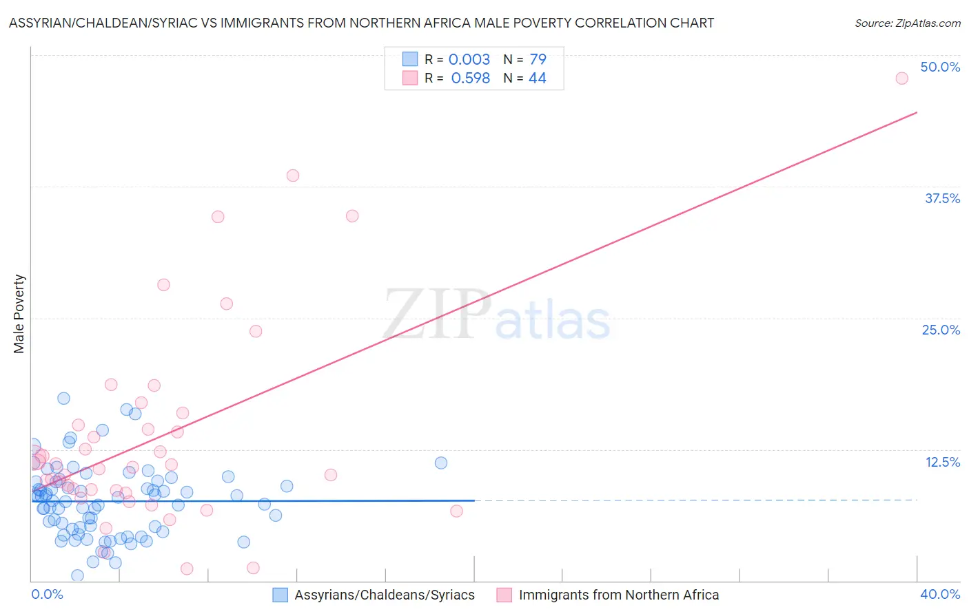 Assyrian/Chaldean/Syriac vs Immigrants from Northern Africa Male Poverty