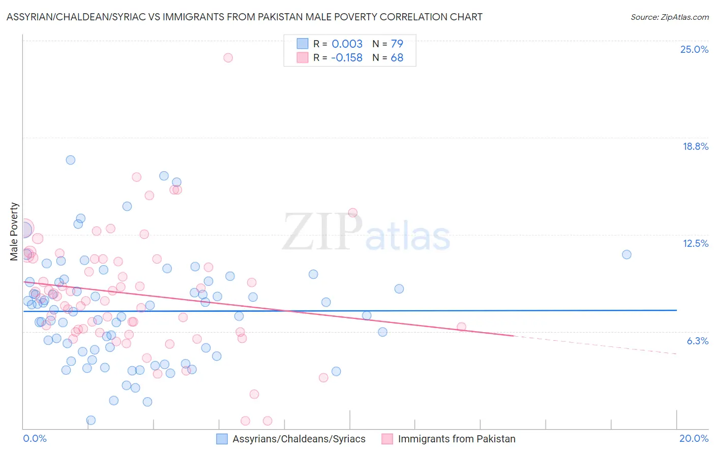 Assyrian/Chaldean/Syriac vs Immigrants from Pakistan Male Poverty