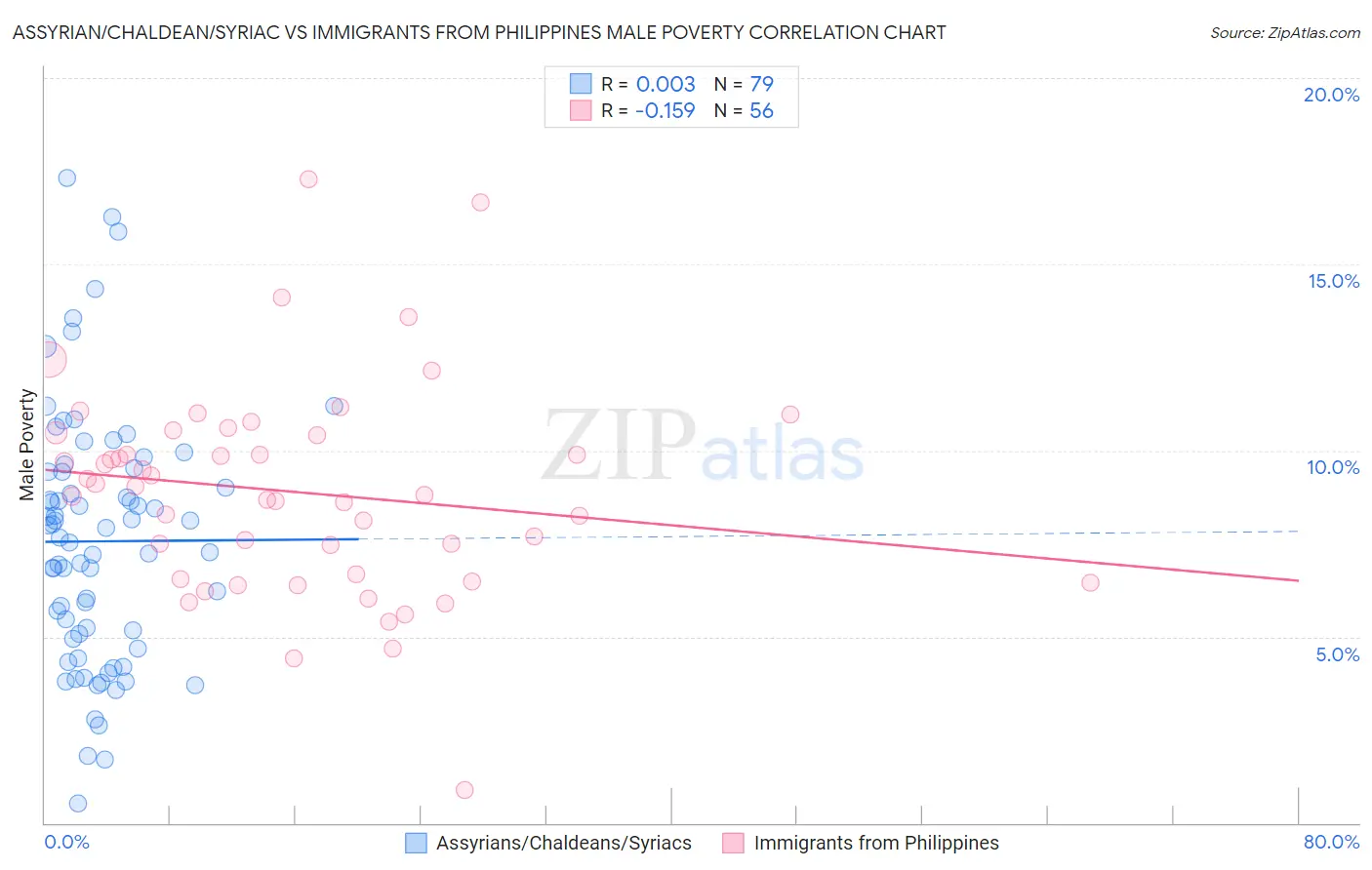 Assyrian/Chaldean/Syriac vs Immigrants from Philippines Male Poverty