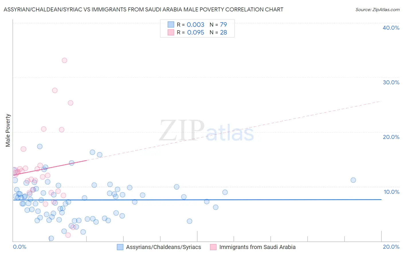 Assyrian/Chaldean/Syriac vs Immigrants from Saudi Arabia Male Poverty