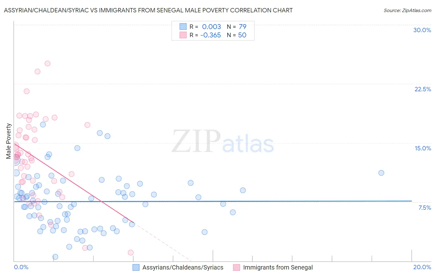 Assyrian/Chaldean/Syriac vs Immigrants from Senegal Male Poverty