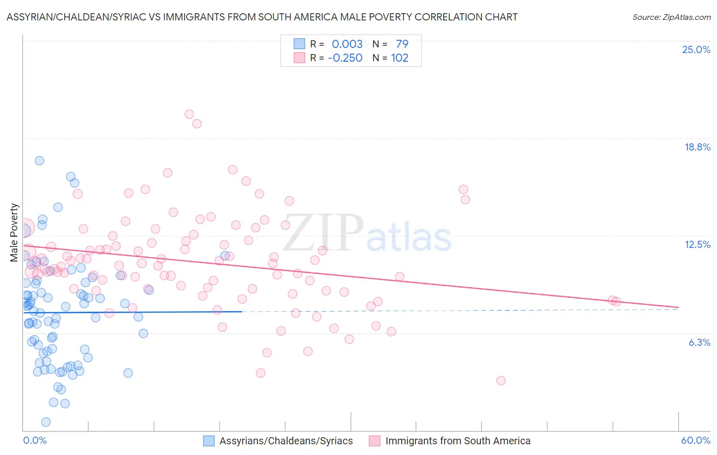 Assyrian/Chaldean/Syriac vs Immigrants from South America Male Poverty