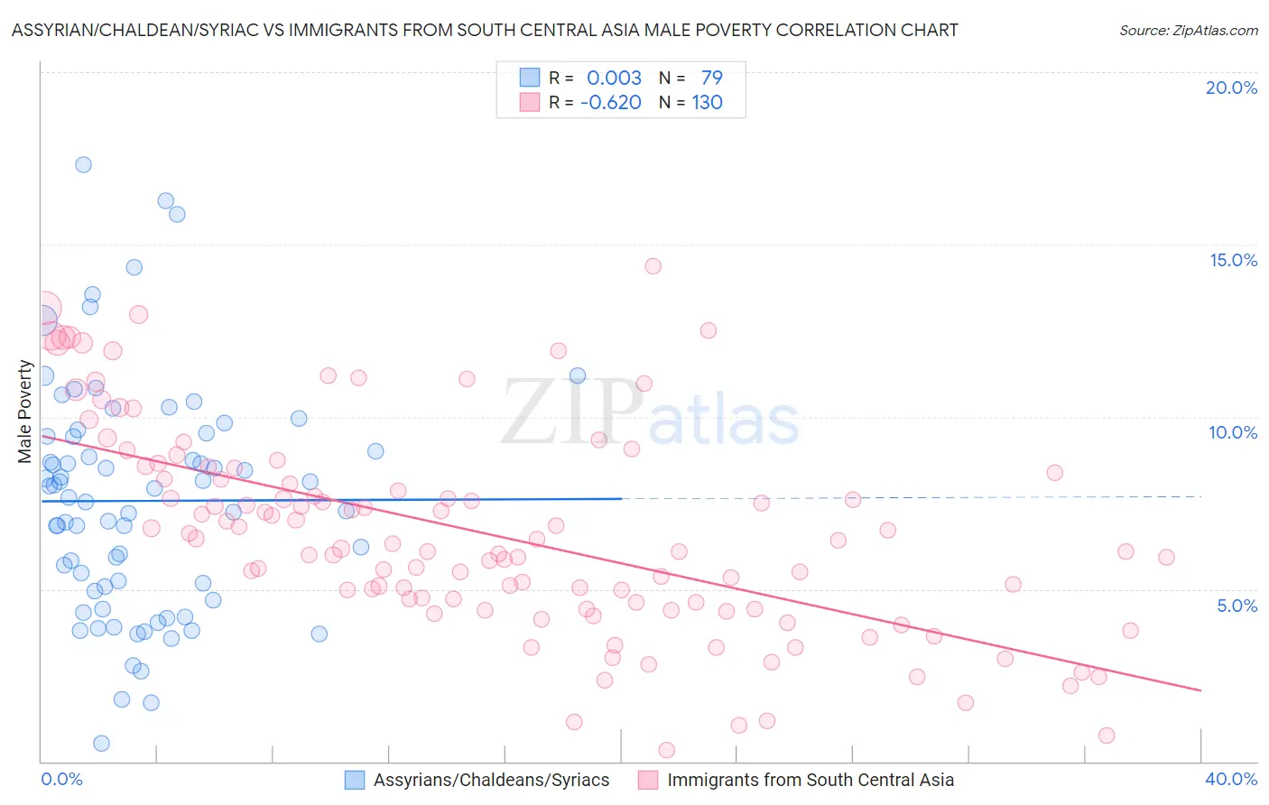 Assyrian/Chaldean/Syriac vs Immigrants from South Central Asia Male Poverty