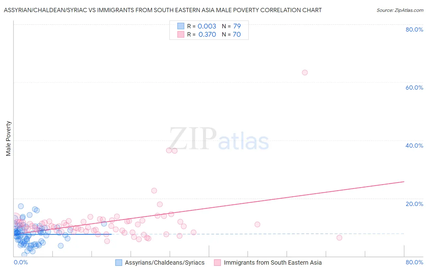 Assyrian/Chaldean/Syriac vs Immigrants from South Eastern Asia Male Poverty