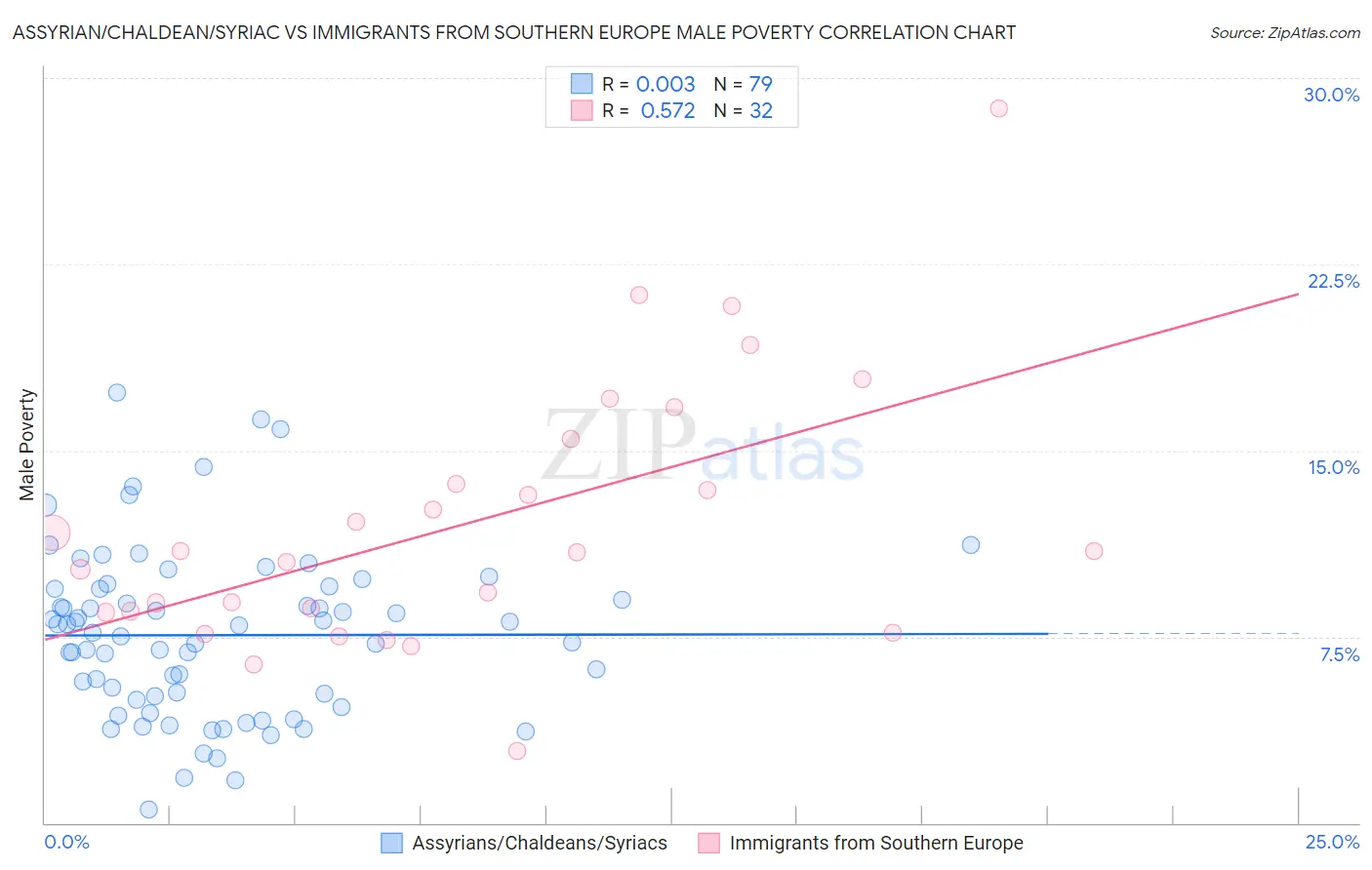 Assyrian/Chaldean/Syriac vs Immigrants from Southern Europe Male Poverty