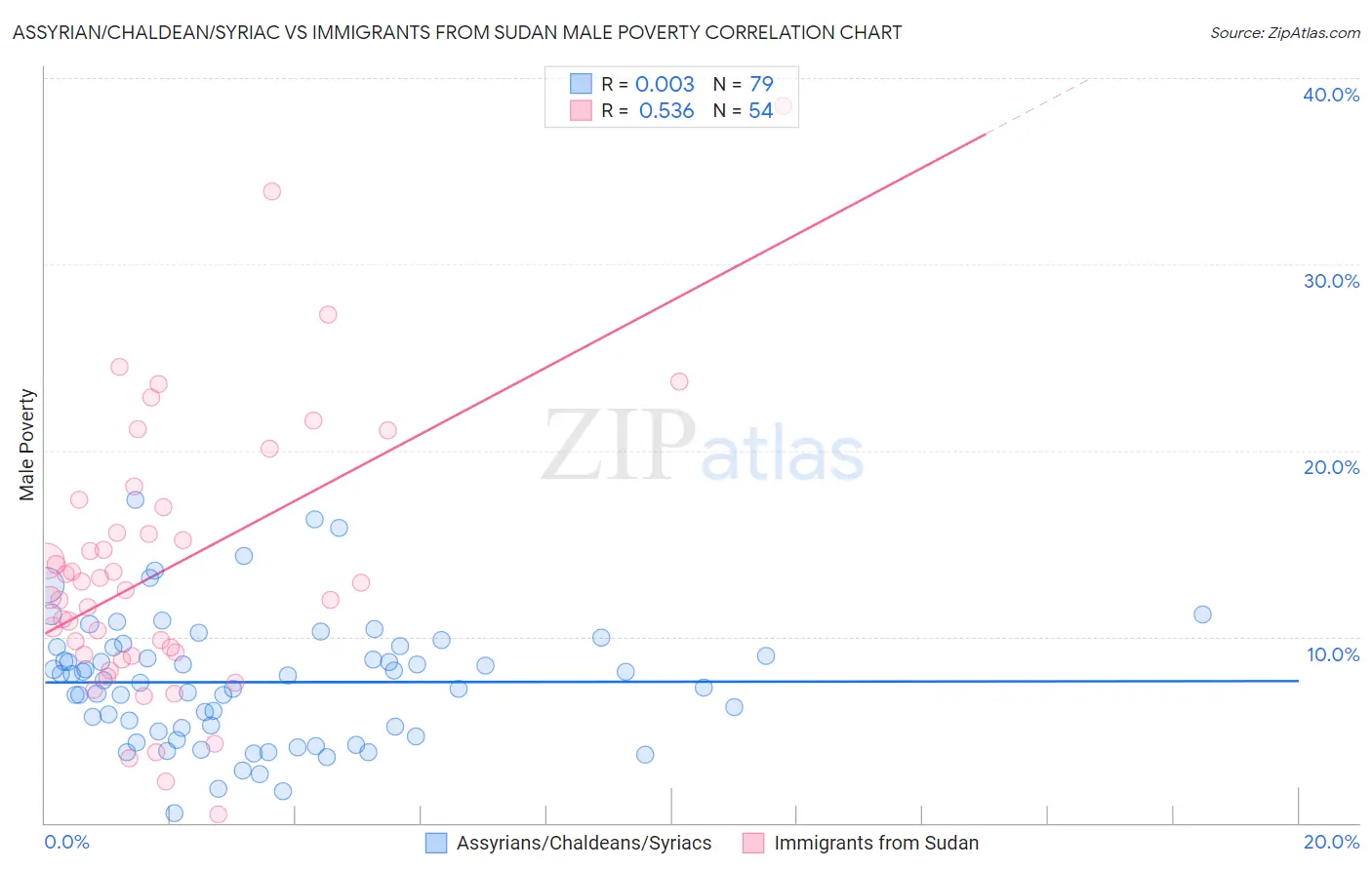 Assyrian/Chaldean/Syriac vs Immigrants from Sudan Male Poverty